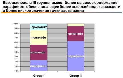 Виды моторных масел роснефть